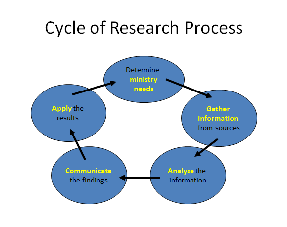 steps of research process